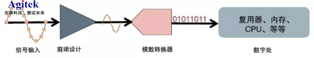 泰克4系MSO示波器的微小信號測試方案
