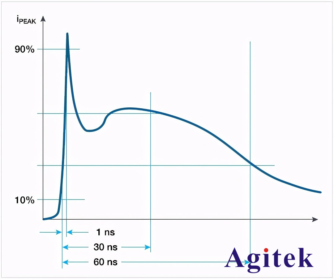 使用泰克示波器檢驗靜電放電(ESD)仿真器(圖1)