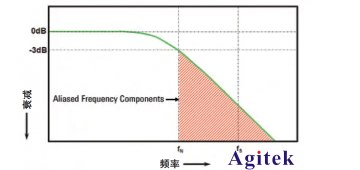 關于泰克示波器的采樣率三個問題