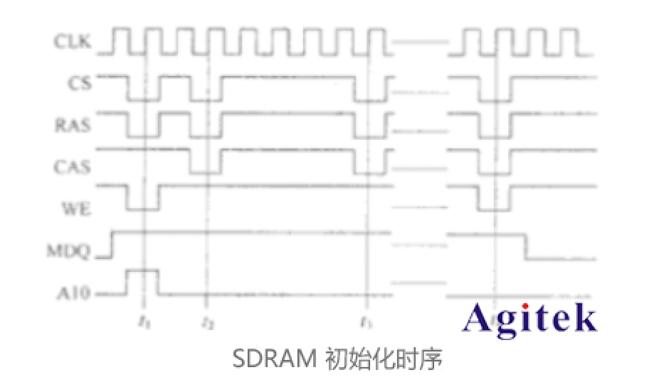 泰克示波器在SDRAM調試中的應用