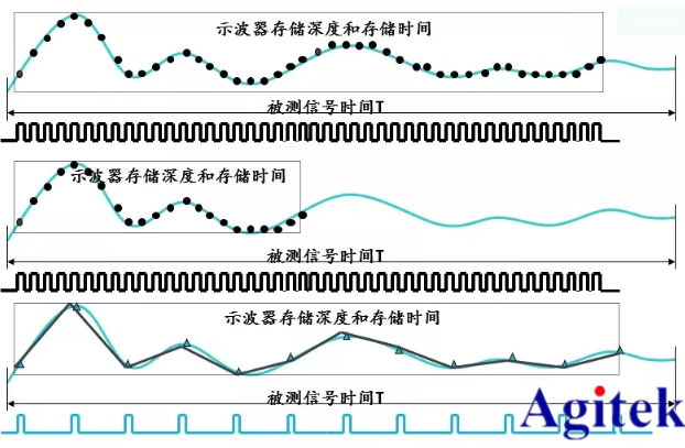 利用泰克示波器的功能捕獲異常信號(圖3)