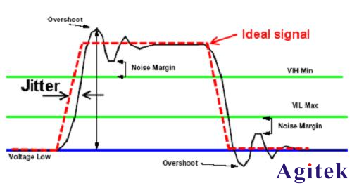 泰克示波器測量之抖動的四個維度(圖2)