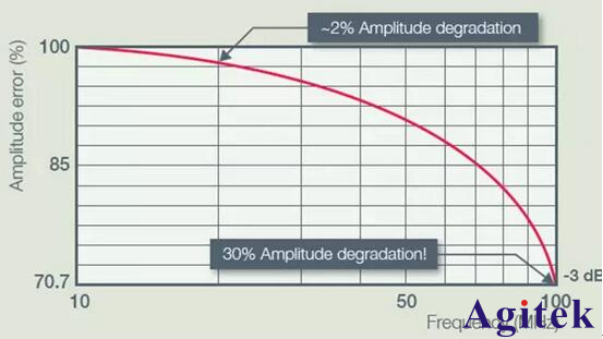 什么是泰克示波器“5倍法則”?要如何理解呢?(圖1)