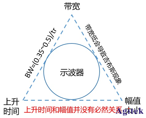 泰克示波器的帶寬和上升時間關系是什么?(圖9)