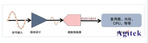 影響泰克示波器測試精度的五大因素是什么(圖3)