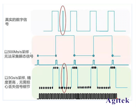 影響泰克示波器測試精度的五大因素是什么(圖4)