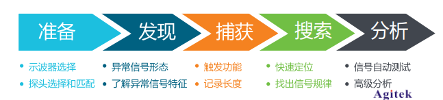 泰克示波器解決嵌入式系統信號調試的五個階段難題(圖1)