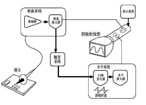 泰克示波器工作實驗原理以及信號的“旅程”