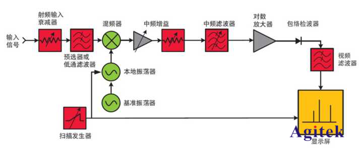 一文看懂泰克示波器、頻譜分析儀、網分、邏輯分析儀的區別是什么(圖2)