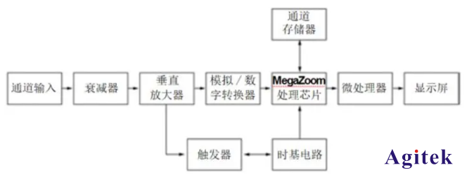 一文看懂泰克示波器、頻譜分析儀、網分、邏輯分析儀的區別是什么