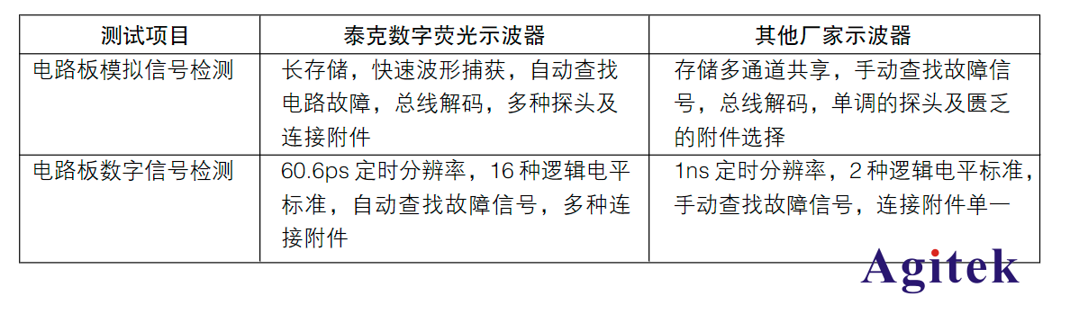 泰克示波器在嵌入式系統設計調試領域的應用(圖4)