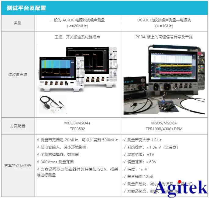 泰克示波器3系列MDO熱門應(yīng)用|電源紋波測試應(yīng)用方案(圖1)