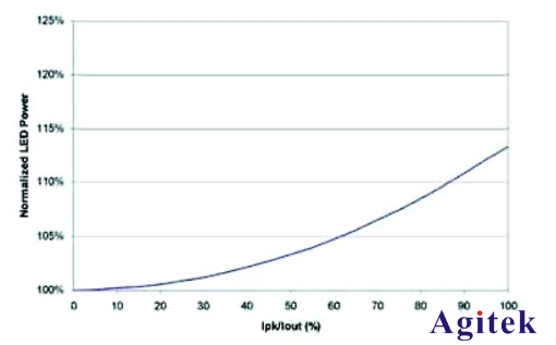 泰克5系MSO示波器在LED行業的應用
