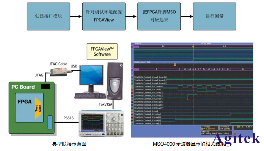 泰克示波器MSO2系列在FPGA調試中的應用(圖2)
