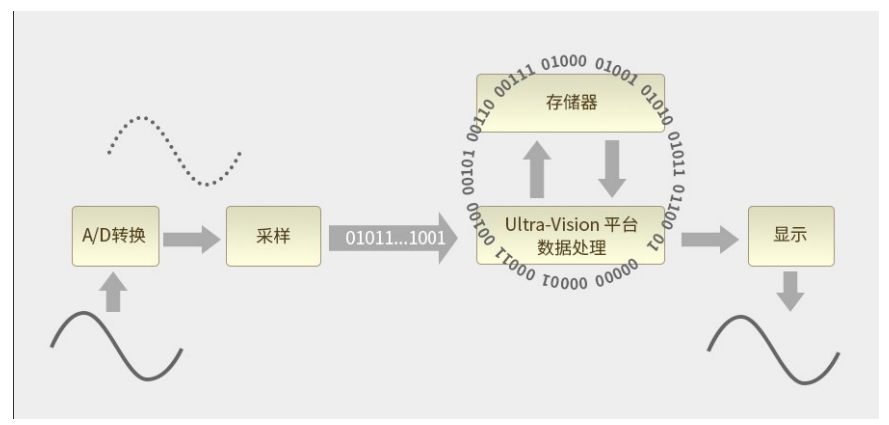 普源DS70000系列數(shù)字實時熒輝技術(shù)是什么(圖1)