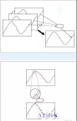 泰克示波器應對方案-如何處理示波器噪聲？(圖1)