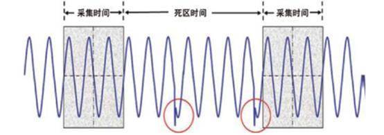 破解泰克傳統(tǒng)示波器死區(qū)時間-長時間采集及記錄波形的方法(圖2)