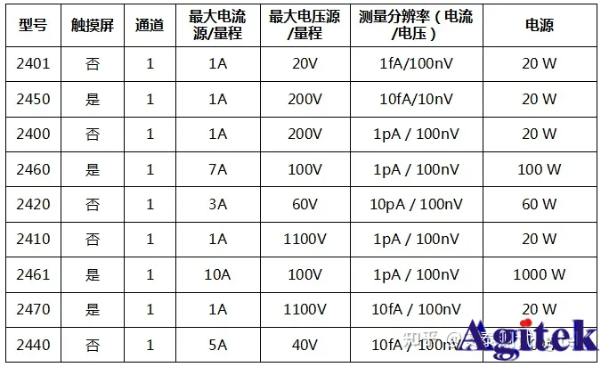 吉時利源表最值得購買的兩款系列-KEITHLEY2400系列/KEITHLEY2600B系列(圖2)
