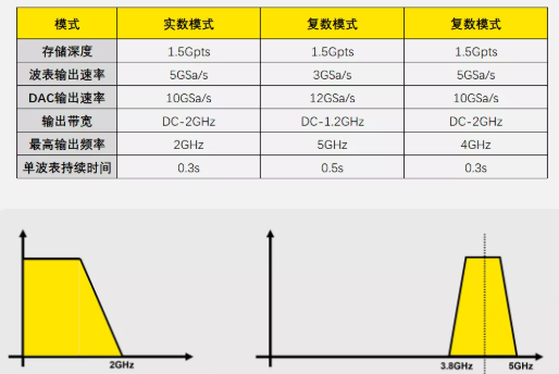 AWG（任意波形發生器）復數模式和實數模式的區別