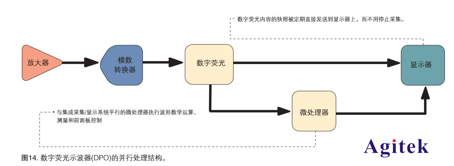 泰克數字熒光示波器的并行處理結構