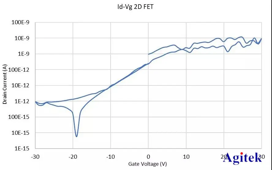 吉時(shí)利源表新的SMU模塊測(cè)量千倍電容(圖4)