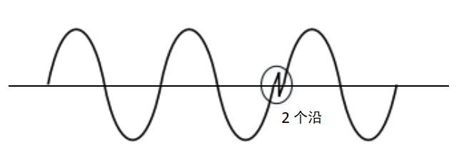 示波器的頻率計功能——高精度測量結果(圖2)