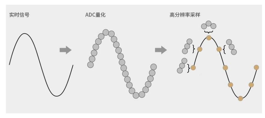 示波器的垂直分辨率是什么？如何提高數(shù)字信號處理？(圖7)