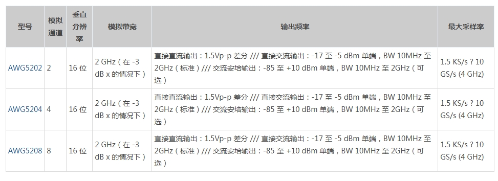 泰克AWG5200函數(shù)信號發(fā)生器(圖5)