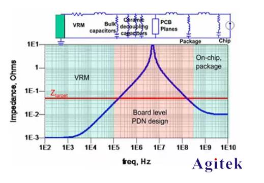 示波器頻域分析在電源調(diào)試的應(yīng)用