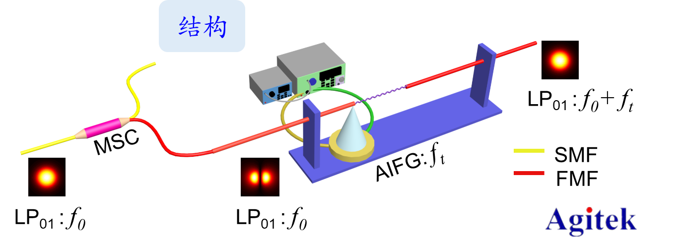 功率放大器在壓電陶瓷的光纖聲光移頻實驗中的應用(圖1)