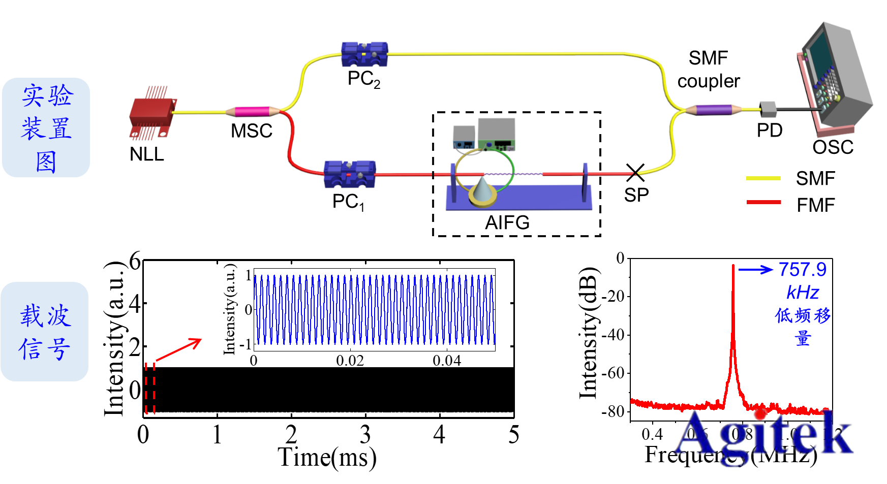 功率放大器在壓電陶瓷的光纖聲光移頻實驗中的應用(圖3)
