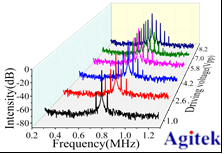 功率放大器在壓電陶瓷的光纖聲光移頻實驗中的應用(圖4)