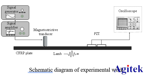 安泰功率放大器在超磁致伸縮換能器孔裂紋缺陷檢測中的應用(圖1)