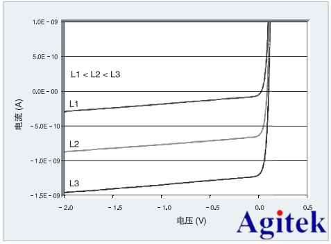 吉時利源表在PIN光電二極管的光電導電流的應用(圖2)