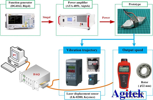 安泰功率放大器在超聲電機正反向運動中的應(yīng)用(圖1)
