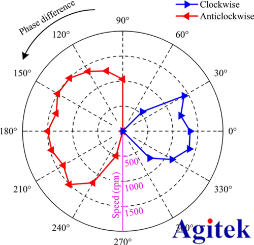 安泰功率放大器在超聲電機正反向運動中的應(yīng)用(圖4)
