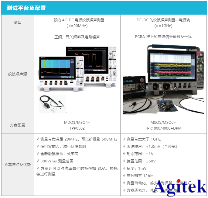 泰克示波器熱門應用|電源紋波測試應用方案(圖1)