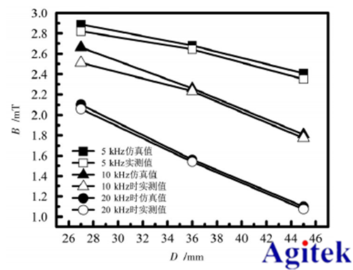 安泰高壓放大器在通電空心線圈的脈沖磁場分析中的應用(圖3)
