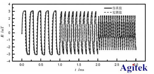 安泰高壓放大器在通電空心線圈的脈沖磁場分析中的應用(圖4)