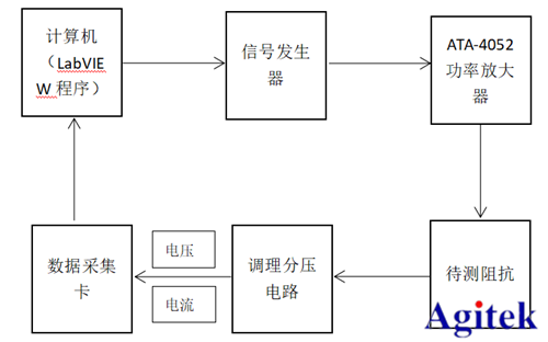 功率放大器基于LabVIEW壓電陶瓷阻抗測試
