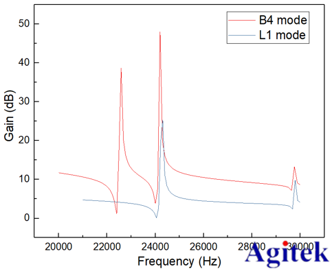 功率放大器ATA4052基于二維橢圓超聲振子的制作和振動特性測試應用(圖4)