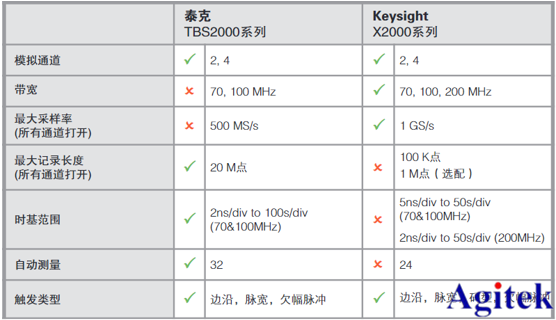 泰克示波器TBS2000B與是德科技示波器X2000指標(biāo)對(duì)比(圖1)