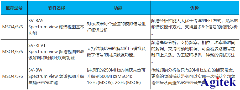 泰克示波器在無線信號測試行業(yè)中的應(yīng)用(圖2)