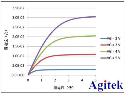 吉時利源表2450在生物傳感器/換能器合格測試的應用(圖5)