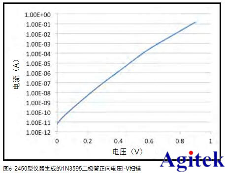 吉時(shí)利源表2450在I-V二極管特性分析的應(yīng)用(圖7)