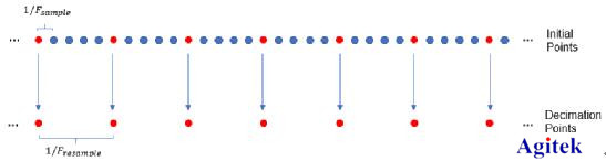 示波器FFT進(jìn)行頻譜分析靠譜嗎？請(qǐng)了解泰克示波器MSO4系這一功能！(圖3)