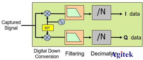 泰克示波器頻域分析利器——時(shí)頻域信號(hào)分析(圖3)
