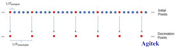 泰克示波器頻域分析利器——時(shí)頻域信號(hào)分析(圖4)