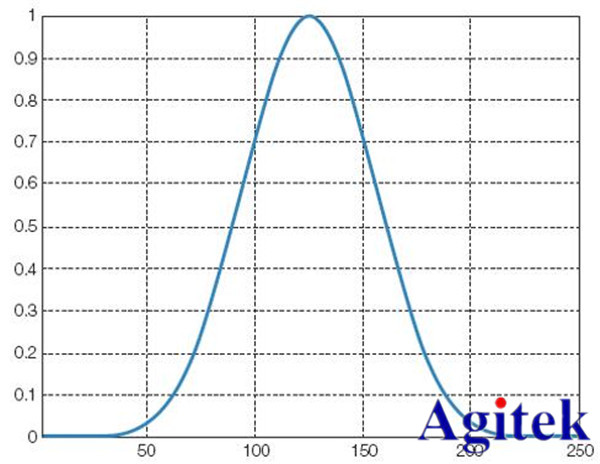 泰克示波器頻域分析利器——時(shí)頻域信號(hào)分析(圖9)