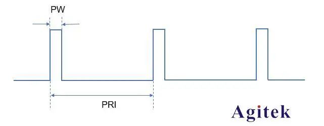 脈沖信號測試應如何選擇示波器帶寬?(圖1)